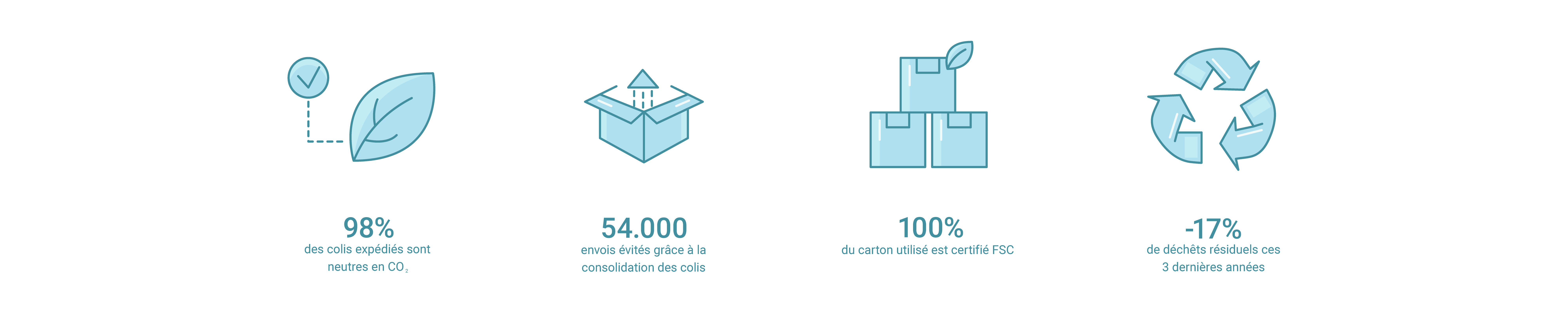 durabilité smartphoto icons 3